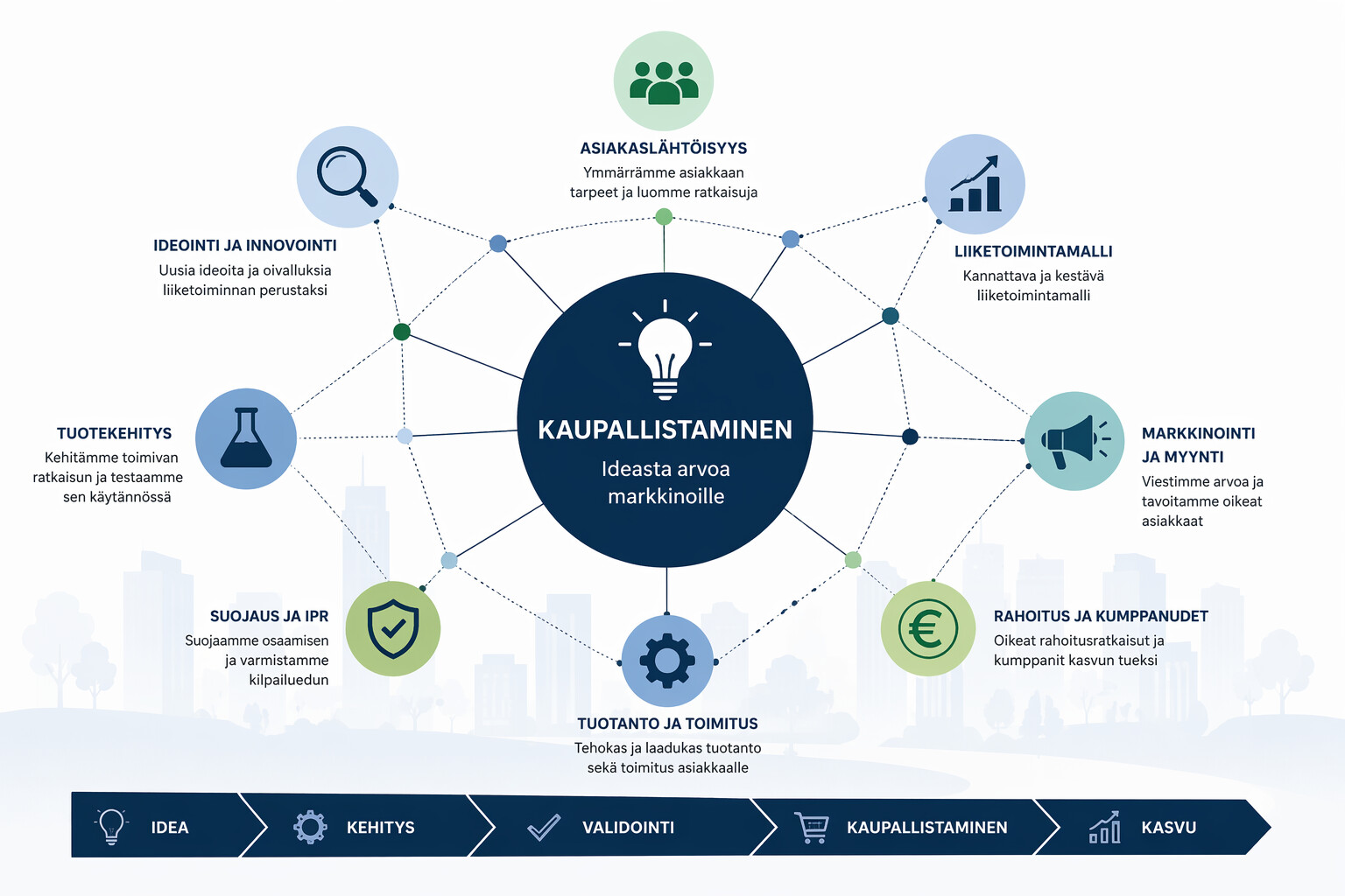 Suomenkielinen infografiikka, joka kuvaa kaupallistamisprosessia. Keskellä oleva hehkulamppukuvake on yhdistetty kuvakkeisiin, jotka edustavat asiakastuntemusta, liiketoimintamallia, markkinointia, rahoitusta, toimitusta, suojausta, tuotekehitystä ja innovaatiota.